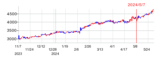 ニチアスの株価チャート